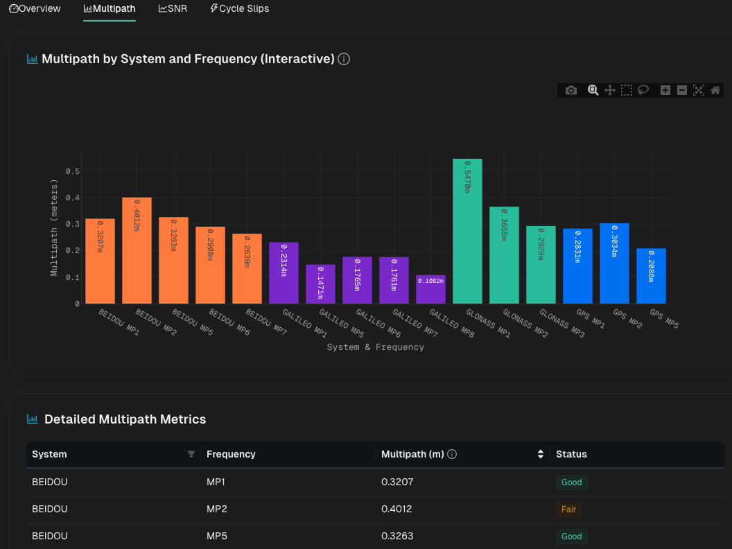 Crux quality report: multipath by system and frequency for a full-day IGS observation file, with per-frequency metrics rated Good or Fair